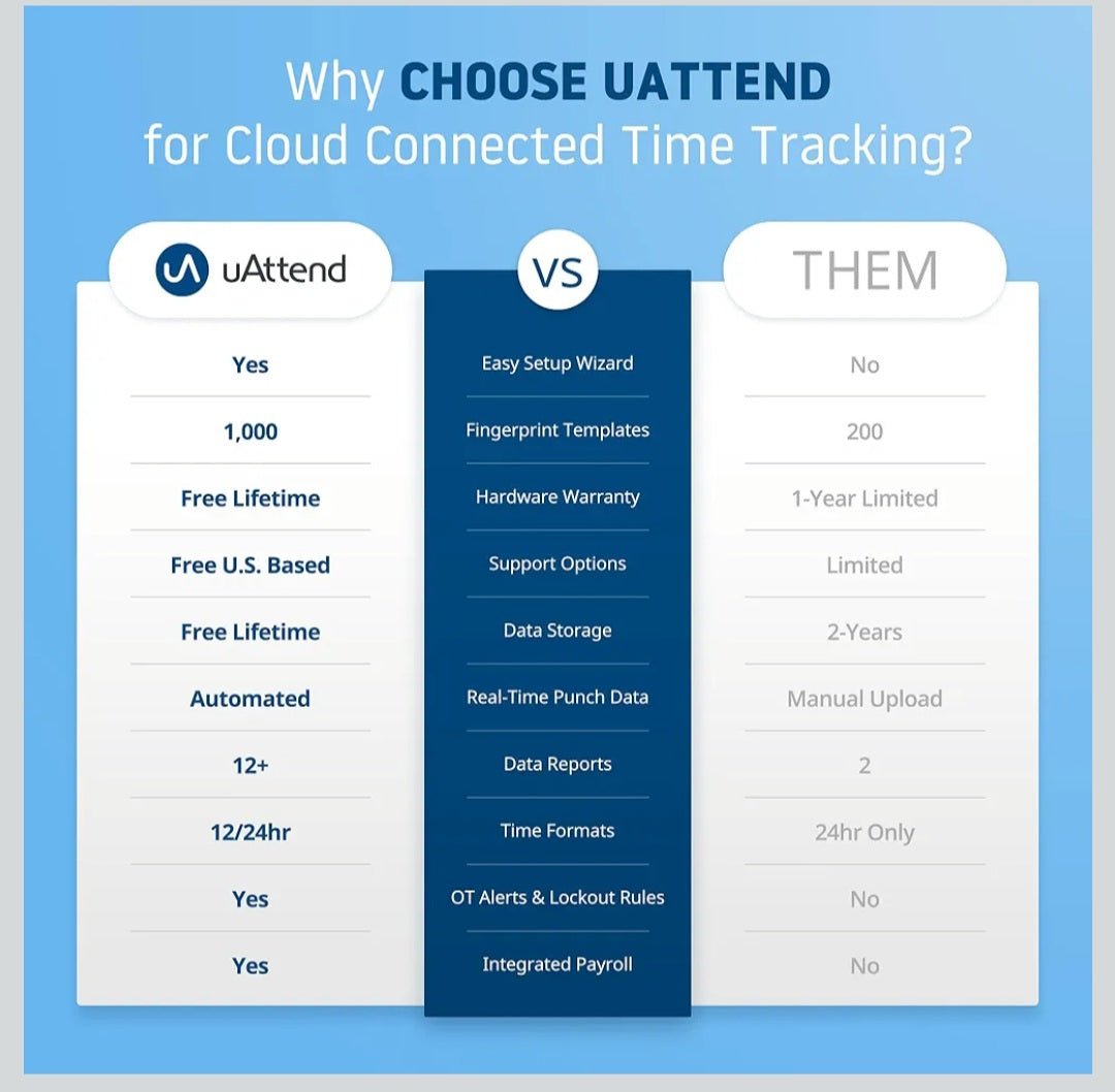 uAttend JR2000 Biometric Fingerprint, RFID, PIN Time Clock for Small Business – Cloud-Based Attendance System with Optional Payroll Integration – All-in-One System